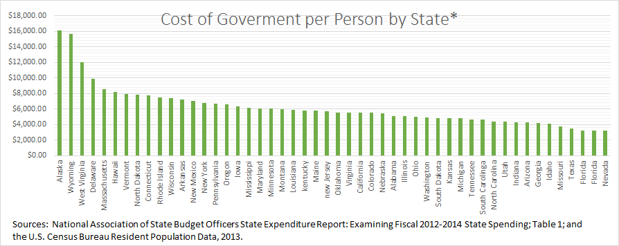 Cost of Gov:person by State
